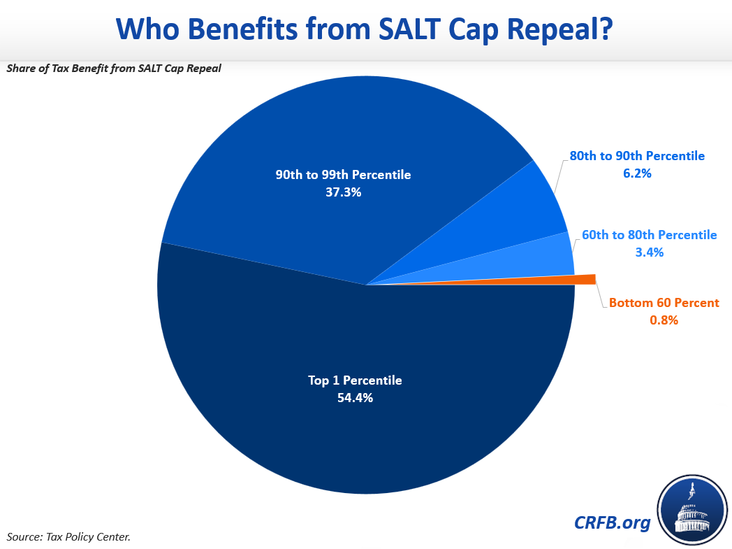 SALT Deduction Resources Committee for a Responsible Federal Budget